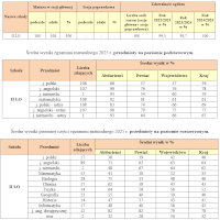 Wyniki matur 2025